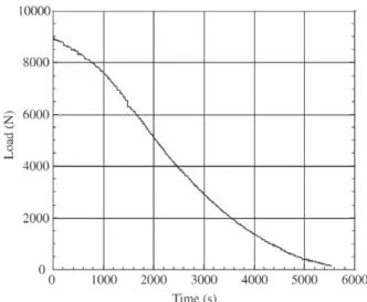 Figure 8. Load drop vs. time for cracking of a Σ 5 GB under fixed displacement at 650 °C.