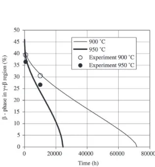 Figure 5. Measured and calculated total Al concentration profile (weight %) and β- phase (volume %) across the coating and base metal after 700 h at 950 °C.