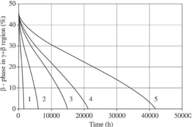 Figure 8. The predicted beta phase amount for various coating thicknesses during isothermal oxidation at 950 °C