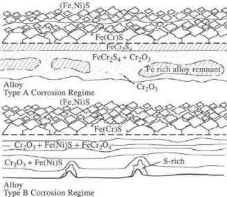 Figure 5. Corrosion loss of stainless steels as a function of PS 2 / PO 2  with 400 ppm HCl