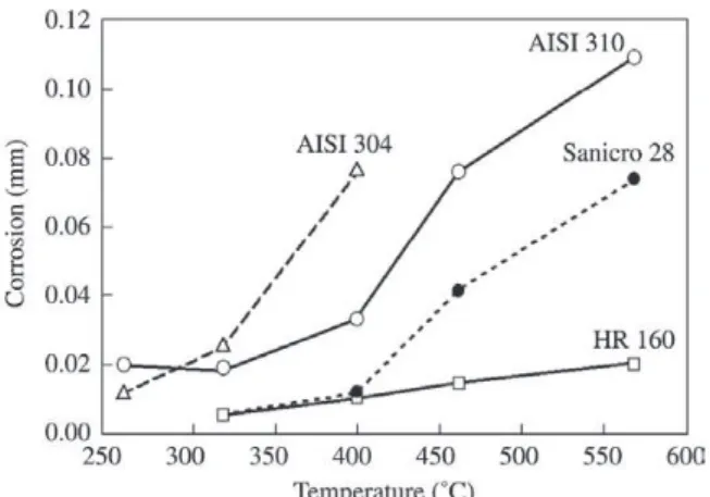 Figure 9. Corrosion loss of stainless steels after 2,000 h exposure in the PRENFLO demonstration plant.