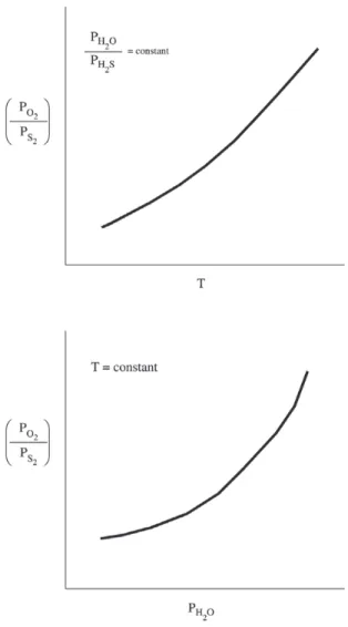 Figure 1. Dependence of P O2 /P S2  ratio on temperature and P H2O  in an H 2 -H 2 O-H 2 S atmosphere.