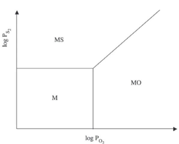 Figure 3. Application of the phase-stability diagram in identify- identify-ing possible modes of attack
