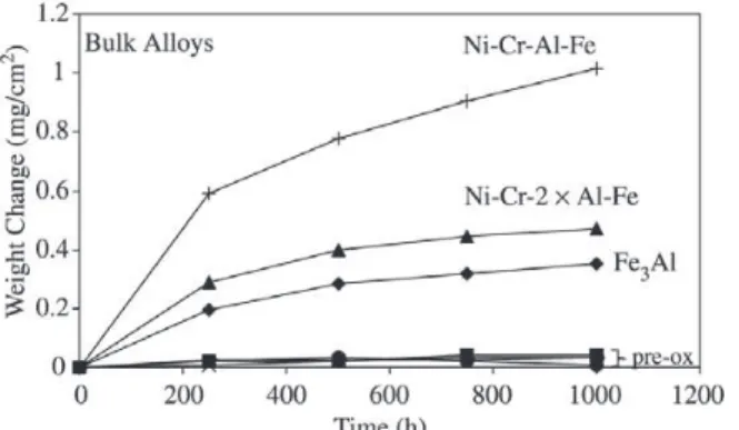 Figure 6. Corrosion test results of as cast and pre-oxidized bulk alloys exposed to N 2 -13CO 2 -10H 2 O-4O 2 -250 pm SO 2  (vol