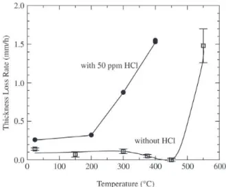 Figure 8. Effect of HCl dosage on the maximum wastage rate at 300 °C.