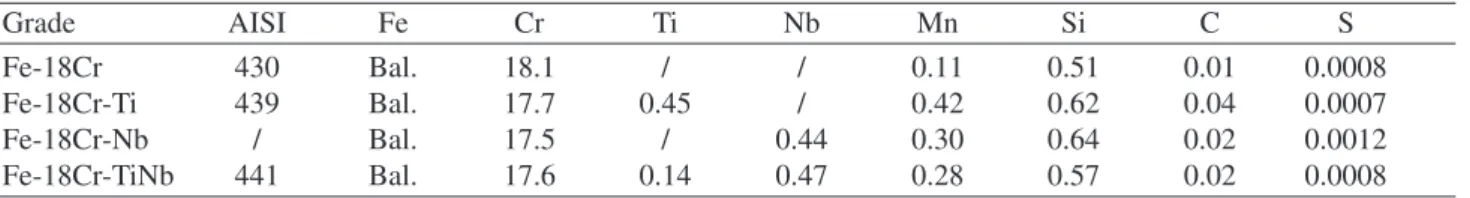 Table 1. Chemical composition of the ferritic grades (weight %).