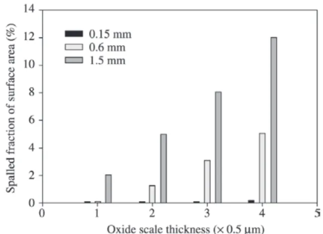 Table 2. Fraction of the surface area spalled after 150 and 300 cycles at 850 °C in air (sample thickness: 0.15 mm).