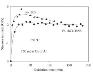 Figure 4. Stress evolution in oxide scales on Fe-18Cr-TiNb dur- dur-ing cooldur-ing to room temperature.