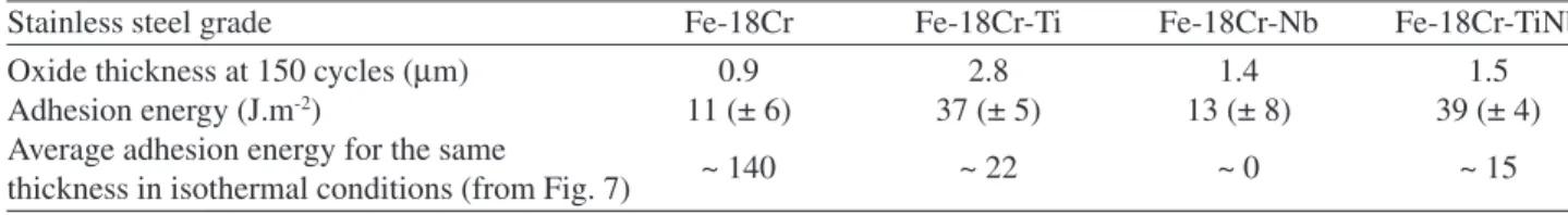 Table 3. Adhesion energy of oxide scales grown for 150 cycles and comparison with isothermally grown oxides.