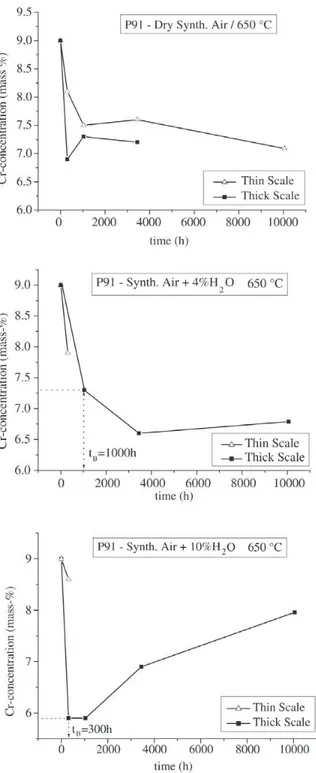Figure 13. Cr-concentration directly underneath the oxide scale as a function of oxidation time for P91 at 650 °C in 3 different  environ-ments (results of EPMA-measureenviron-ments).