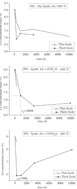 Figure 13. Cr-concentration directly underneath the oxide scale as a function of oxidation time for P91 at 650 °C in 3 different  environ-ments (results of EPMA-measureenviron-ments).