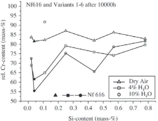 Figure 16. Relative level of the oxide scale stresses for P91 in dry synthetic air and air with 10% H 2 O.