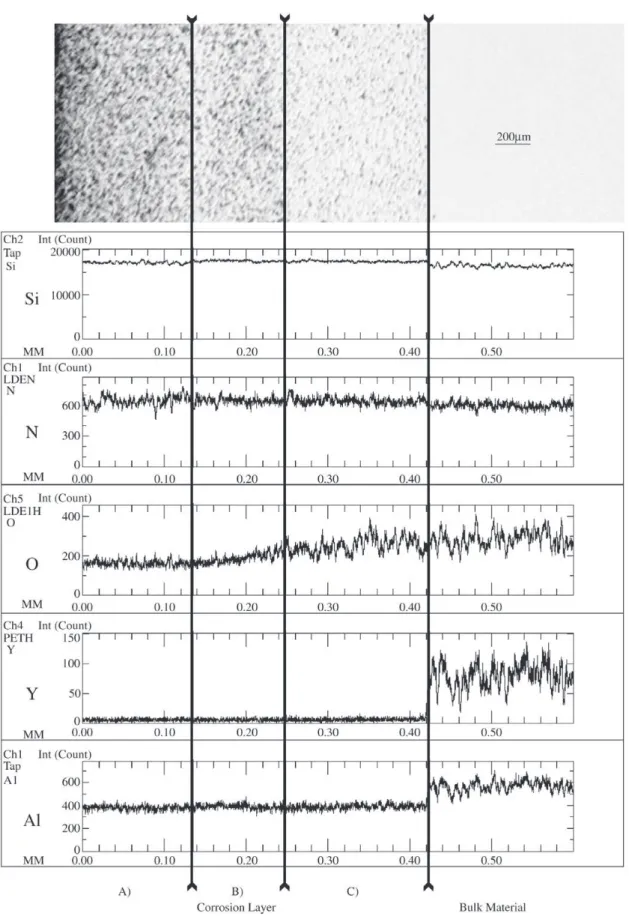 Figure 6. Linescan my microprobe across the corrosion layer in comparison with the optical mi crograph (top) after 43 .