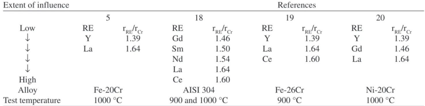 Figure 1. Scanning electron micrographs of Fe-20Cr substrates with given coatings after oxidation at 1000 °C for 40 h.