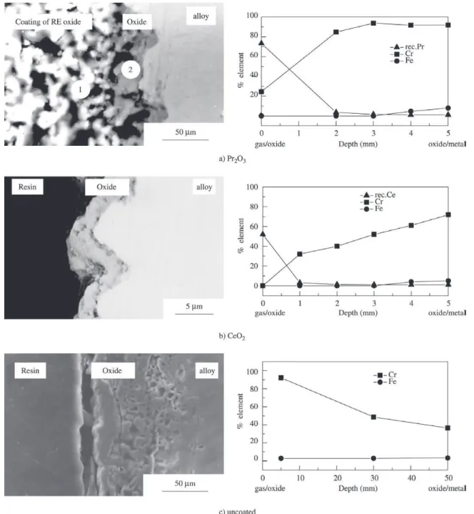 Figure 2. Cross-sectional scanning electron micrographs and the corresponding element profiles of Fe-20Cr substrates with different coatings after oxidation for 40 h at 1000 °C.