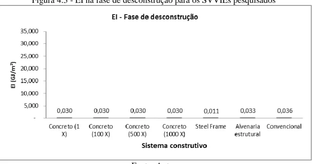 Figura 4.3 - EI na fase de desconstrução para os SVVIEs pesquisados 