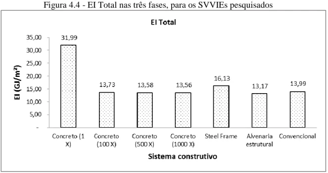 Figura 4.4 - EI Total nas três fases, para os SVVIEs pesquisados 