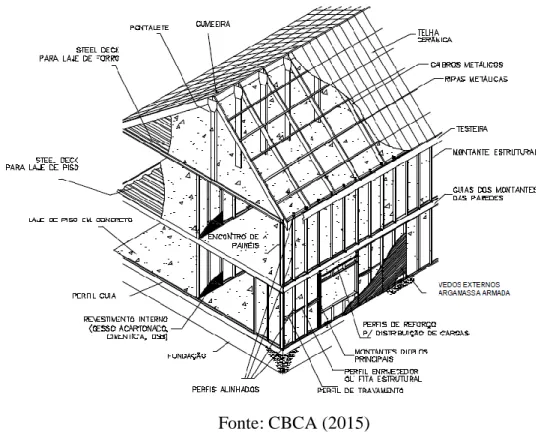 Figura 2.10 - Vista da estrutura de uma habitação em Steel Frame. 