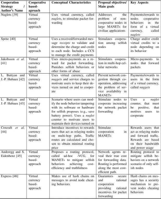 TABLE I: Summary of cooperation proposals for MANETs Cooperation Strategy / Author’s Name Cooperativebased-aproach