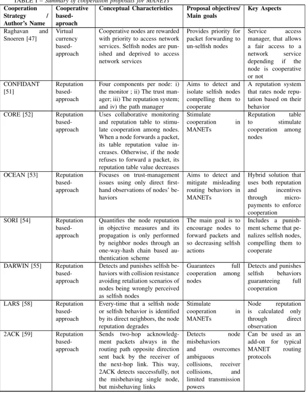 TABLE I – Summary of cooperation proposals for MANETs Cooperation Strategy / Author’s Name Cooperativebased-aproach