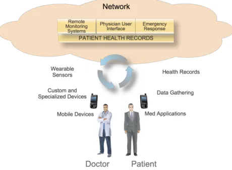 Figure 1.1: m-Health services typical arquitecture.