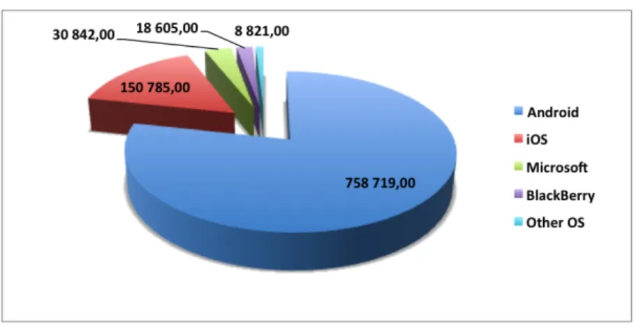 Figure 2: Worldwide smartphone sales to end users by operating systems in 2013 (Source: