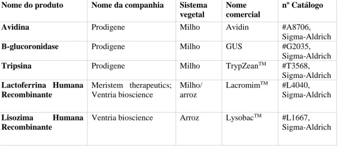 Tabela 1: Produtos  aprovados e comercialmente disponíveis produzidos em plantas transgênicas