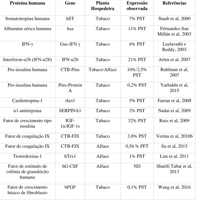 Tabela 2: Proteínas terapêuticas humanas produzidas em plastídeos nos últimos anos.PST=proteína solúvel total; 