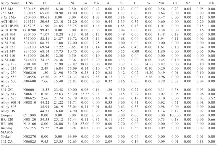 Table 1. Compositions in wt% of Some Alloys in The Databases.