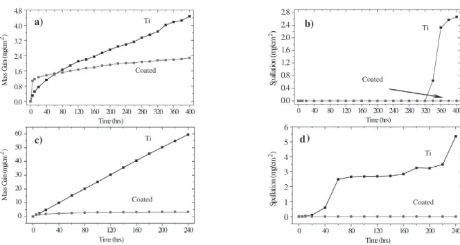 Figure 6. Oxidation kinetics and scale spallation of Ti with and without composite coating: a-b) 700 °C; c-d) 800 °C.