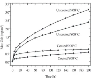 Figure 8. Oxidation of coated and uncoated Ti 3 Al-Nb with ESD aluminide coating