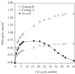 Figure 12. Oxidation mass gains versus time for Ni-20Cr-3Al, as- as-cast alloy (grain size ~0.4 mm), coating A (~50 nm) and coating B (~0.5 µm).