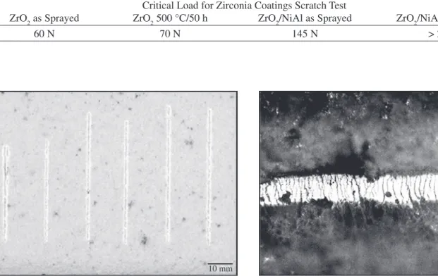 Table 4. Critical Load for Zirconia Coatings Scratch Test