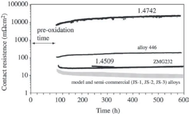 Figure 5. Contact resistance of the oxide scales formed on various ferritic steels as function of time.