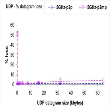 Fig. 5- UDP – percentage datagram loss versus UDP datagram size. 