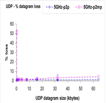 Fig. 5- UDP – percentage datagram loss versus UDP datagram size. 