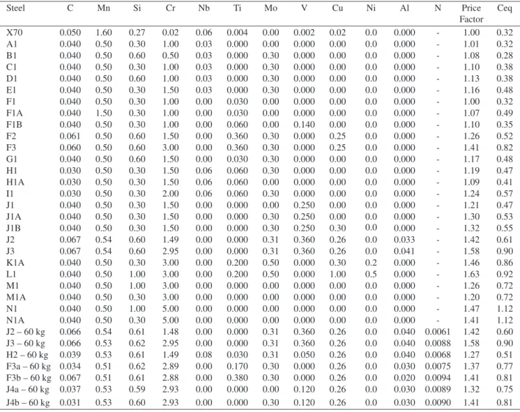 Table 1.  Compositions of reference steel X70 and experimental steels (in wt. (%)) (Ceq is the carbon equivalent value)