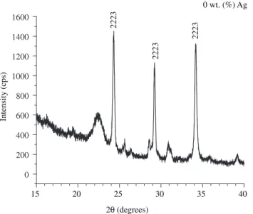 Figure 2. XRD patterns of powdered sintered samples with 0 wt. (%) Ag and 10 wt. (%) Ag.