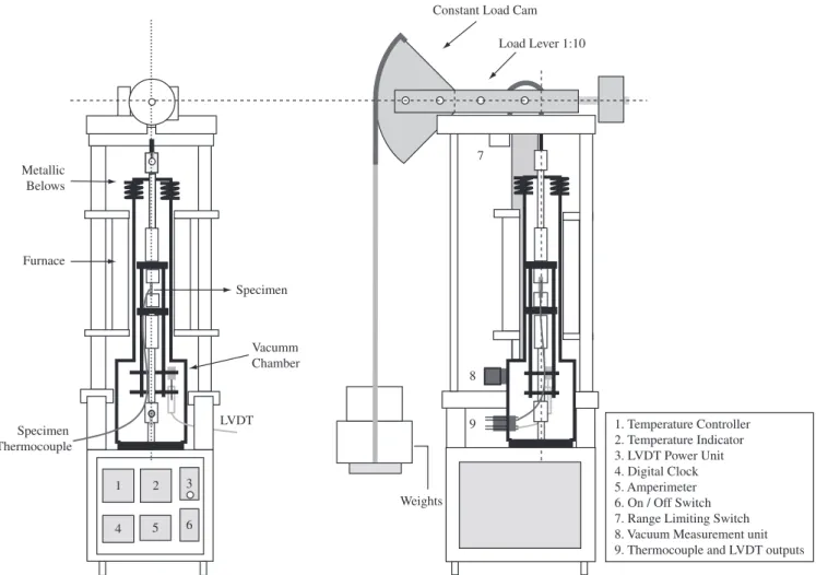 Figure 1. Schematic drawing of main components of creep  machine and vacuum chamber.