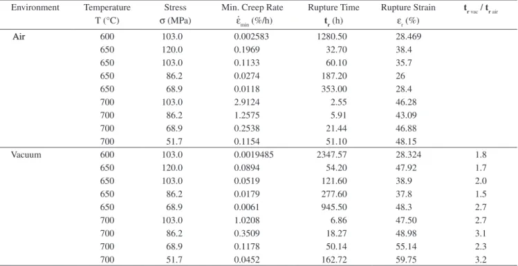 Figure 4. Typical creep curves of 2.25Cr-1Mo steel in air and in vacuum at different temperatures and applied stresses levels.