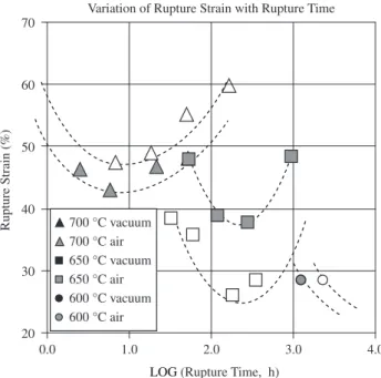 Figure 9. Variation of rupture strain with rupture time for 2.25Cr-1Mo steel,  in air and vacuum.
