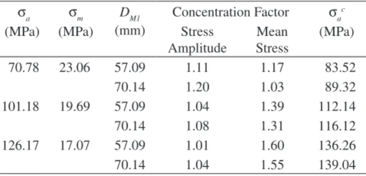 Table 4 shows the numerical results of longitudinal stresses ob- ob-tained at the point M1
