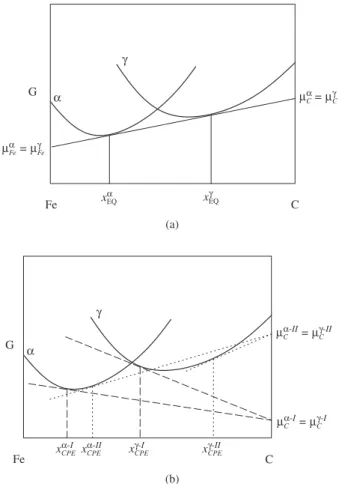 Figure 1. Schematic molar Gibbs free energy vs. composition diagrams il- il-lustrating metastable equilibrium at a particular temperature between ferrite  and  austenite  in  the  Fe-C  binary  system