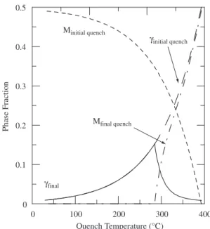Figure 3. Predicted Q&amp;P microstructure components for experimental steel  containing  50%  intercritical  ferrite, vs