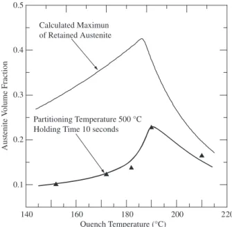 Figure 4. Final volume fraction of retained austenite depending on the quench  temperature at a partitioning temperature of 500 °C, and calculated austenite  volume fraction over this quench temperature range 20 .