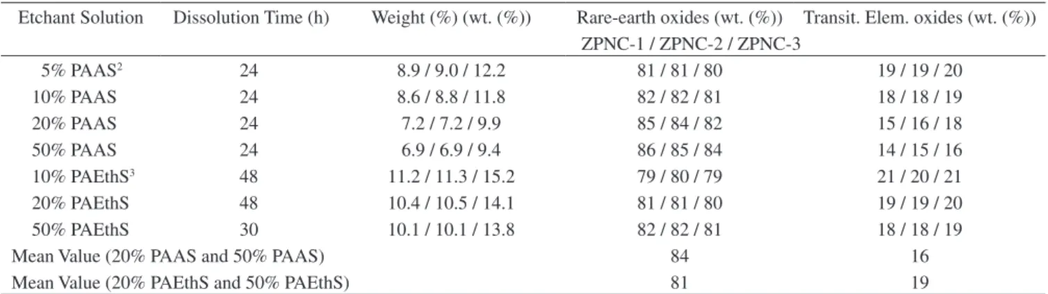 Table 2. Varistor characteristics of investigated samples of the ZPNC system.