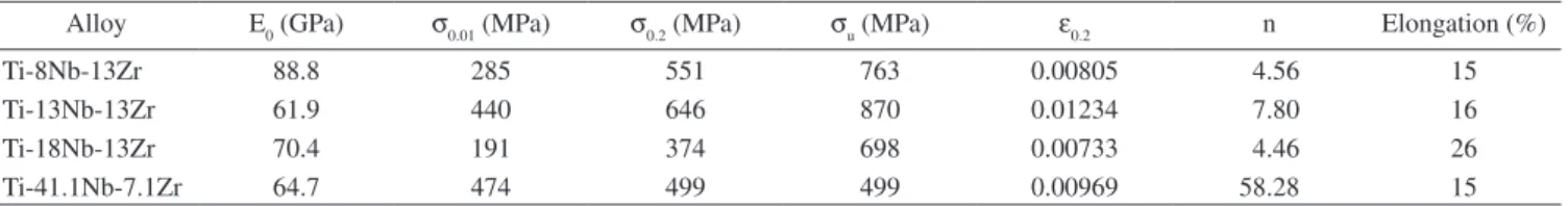 Table 2. Mechanical properties of the Ti-Nb-Zr alloys.