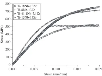 Figure 4. Tangent modulus versus stress for Ti-Nb-Zr alloys.