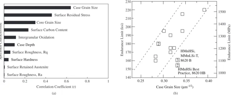 Figure 4 summarizes results of the effects of different metallurgi- metallurgi-cal variables, including austenite grain size, on the fatigue  perform-ance of carburized steels