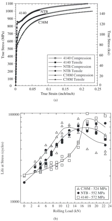 Figure 6. a) Summary of tensile and compressive true stress-strain curves; 